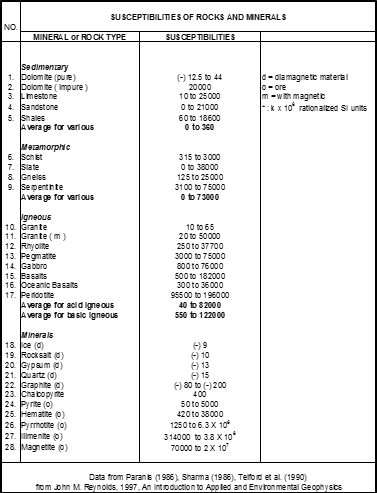 Susceptibility Value Analysis